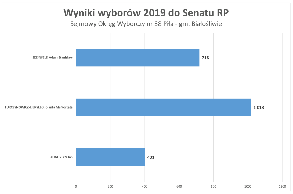 Wybory Do Sejmu I Senatu (wyniki Białośliwie) - 2ClickPortal